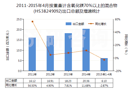 2011-2015年4月按重量計(jì)含氧化鎂70％以上的混合物(HS38249092)出口總額及增速統(tǒng)計(jì)